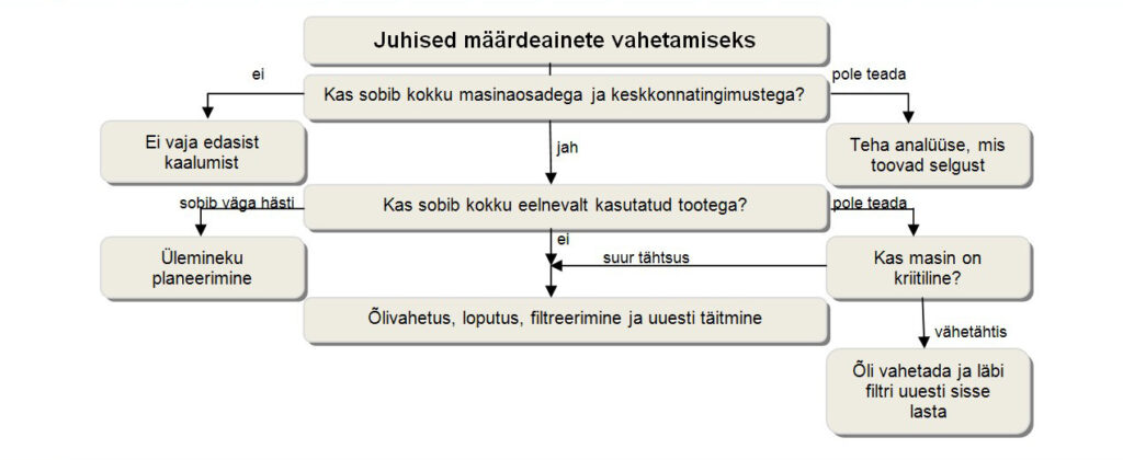 Määrdeaine väljavahetamine toob alati kaasa riske!